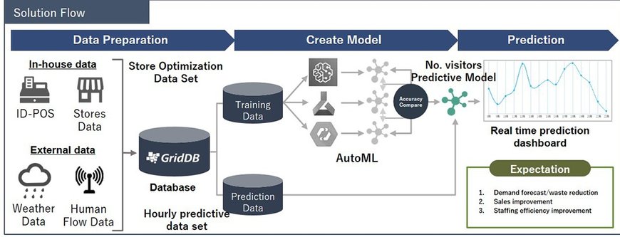 Toshiba Digital Solutions collaborates with DATAFLUCT to Deliver a Machine Learning Solution that Optimizes Store Visitors Prediction